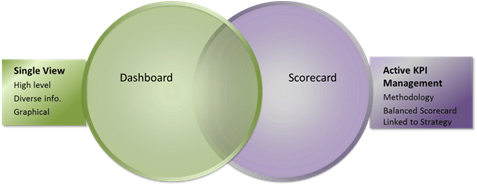 Dashboard vs Scorecard